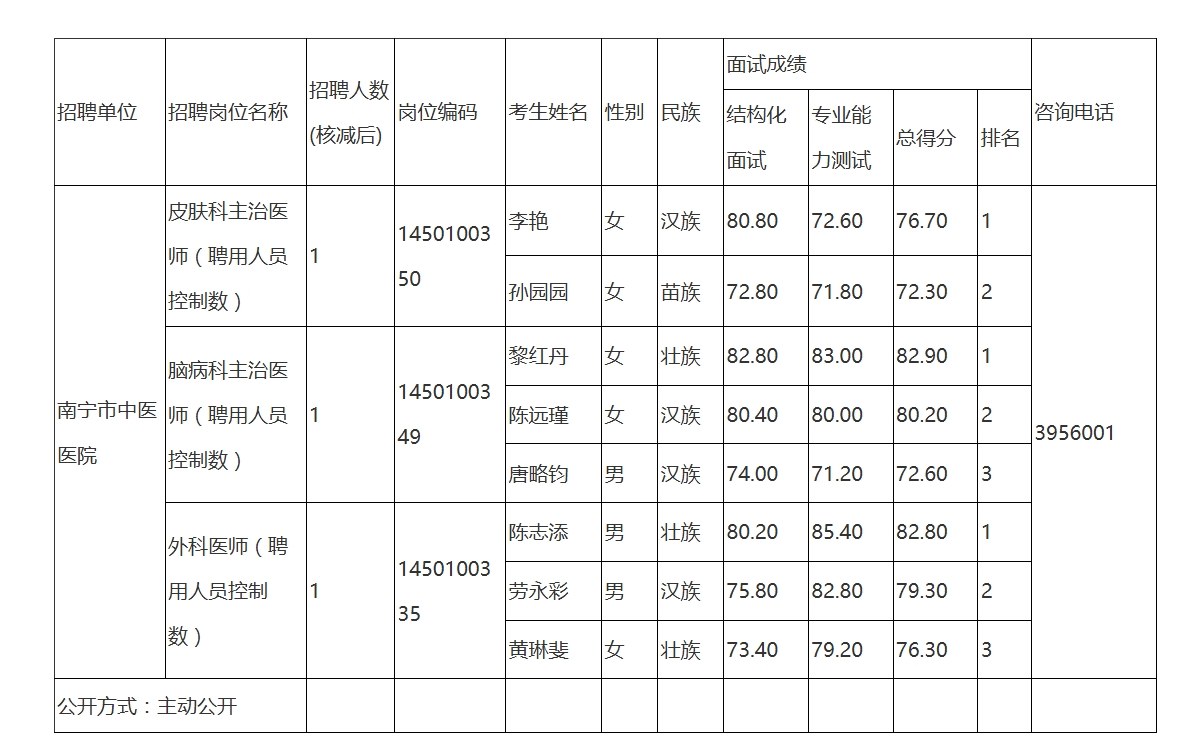 南寧市衛(wèi)生健康委員會(huì)所屬事業(yè)單位2025年公開考試招聘工作人員面試成績公布（南寧市中醫(yī)醫(yī)院）.jpg